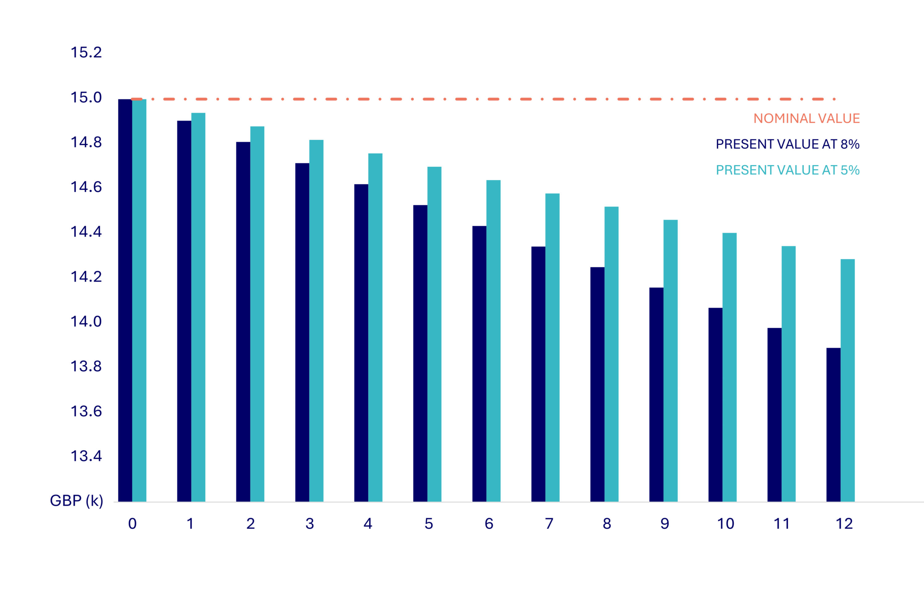 Barwertanalyse mit nominalen und diskontierten Cashflows